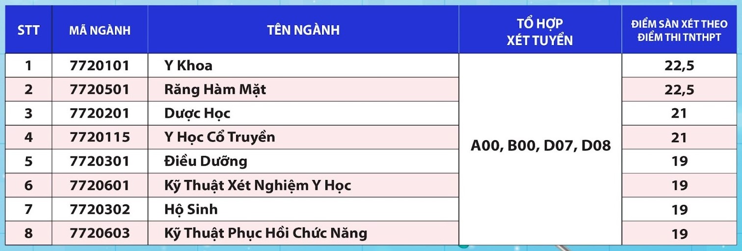 Điểm sàn trường Đại học y dược tp.hcm năm 2024