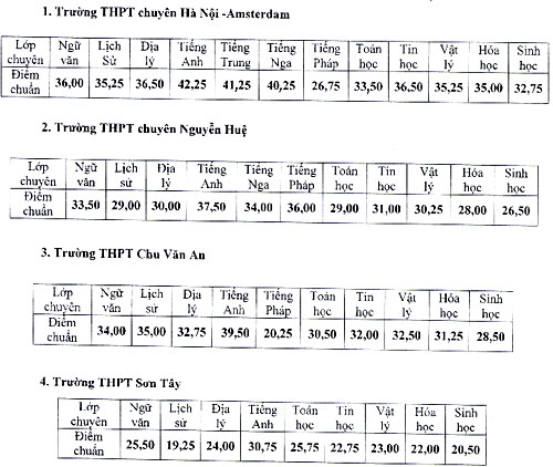 Điểm chuẩn vào lớp 10 trường thpt sơn tây năm học 2024-2025, thông tin chi tiết và phân tích